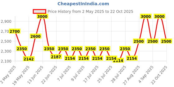 ajio.com bxxy Women High Heeled Shoes bxxy Price History Graph from 2 May 2025 to 22 Oct 2025