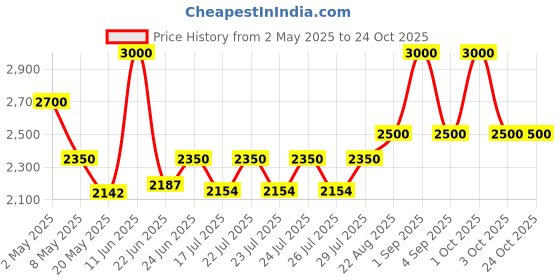 ajio.com bxxy Women High Heeled Shoes bxxy Price History Graph from 2 May 2025 to 24 Oct 2025