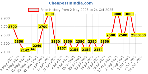 ajio.com bxxy Women High Heeled Shoes bxxy Price History Graph from 2 May 2025 to 24 Oct 2025