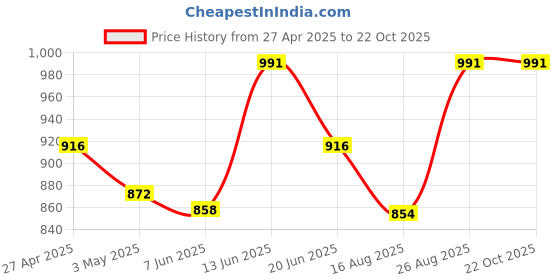 ajio.com bharatasya Women High-Length Socks with Ribbed Detail bharatasya Price History Graph from 27 Apr 2025 to 21 Oct 2025
