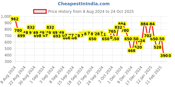 ajio.com ketch Women High-Low Pleated A-Line Skirt ketch Price History Graph from 8 Aug 2024 to 22 Oct 2025