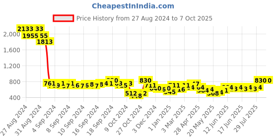 ajio.com quiero mas Women High-Low Regular Fit Front-Open Shrug quiero mas Price History Graph from 27 Aug 2024 to 7 Oct 2025