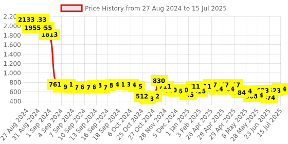 ajio.com quiero mas Women High-Low Regular Fit Front-Open Shrug quiero mas Price History Graph from 27 Aug 2024 to 15 Jul 2025