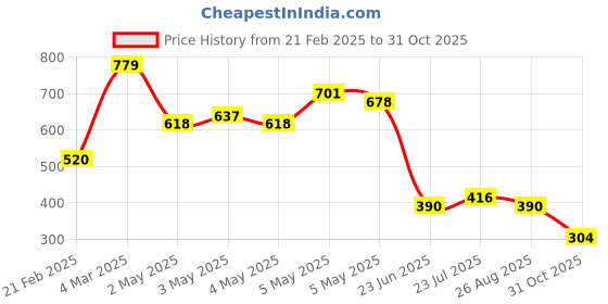 ajio.com outryt by azorte Women High-Low Tailored Fit Shirt outryt by azorte Price History Graph from 21 Feb 2025 to 31 Oct 2025