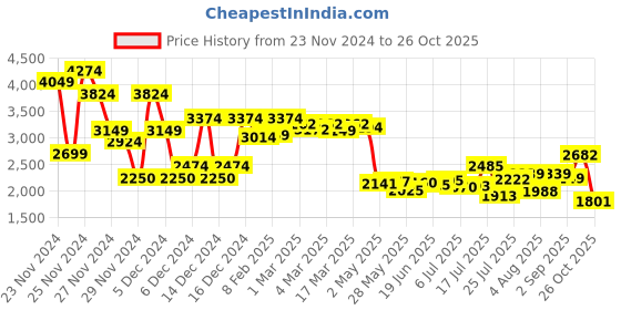 ajio.com asos design Women High-Neck A-Line Dress asos design Price History Graph from 23 Nov 2024 to 26 Oct 2025