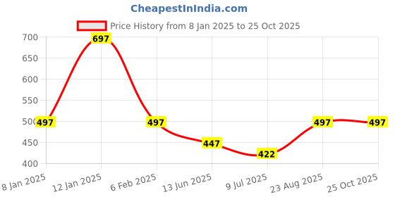 ajio.com wanquila Women High-Neck Bodycon Dress wanquila Price History Graph from 8 Jan 2025 to 24 Oct 2025