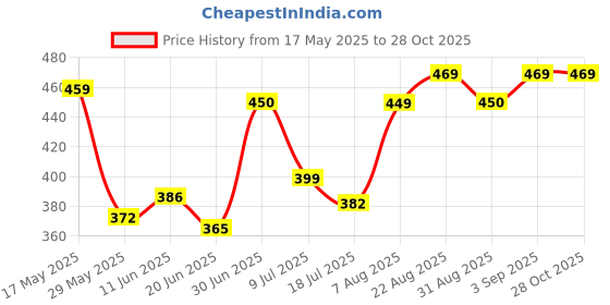 ajio.com zeugen Women High-Neck Bodycon Dress zeugen Price History Graph from 17 May 2025 to 28 Oct 2025