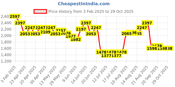 ajio.com pink fort Women High-Neck Pant-Suit Set pink fort Price History Graph from 3 Feb 2025 to 29 Oct 2025