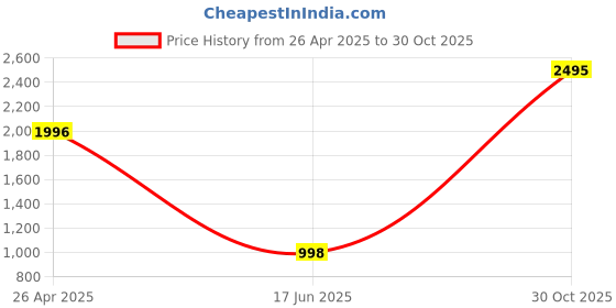 ajio.com cover story Women High-Neck Poncho with Fringes cover story Price History Graph from 26 Apr 2025 to 30 Oct 2025