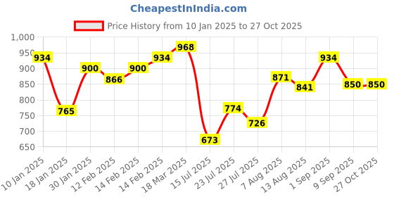 ajio.com styli Women High Neck Pullover styli Price History Graph from 10 Jan 2025 to 26 Oct 2025