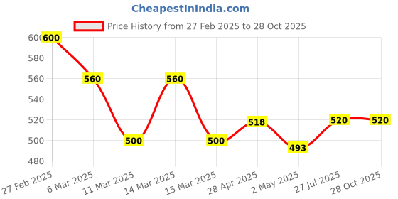 ajio.com kotty Women High Neck Pullover kotty Price History Graph from 27 Feb 2025 to 28 Oct 2025