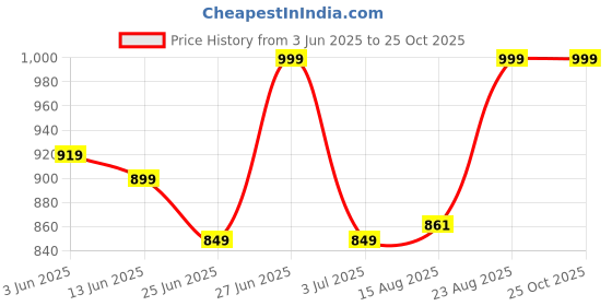 ajio.com bodycare Women High-Neck Thermal Top bodycare Price History Graph from 3 Jun 2025 to 25 Oct 2025