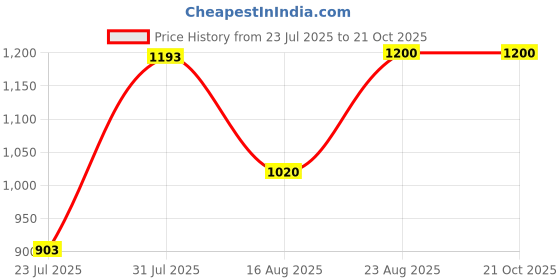 ajio.com purplehunt Women High Peep Chunky Heeled Sandals purplehunt Price History Graph from 23 Jul 2025 to 20 Oct 2025