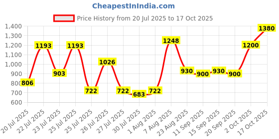 ajio.com purplehunt Women High Peep-Toe Kitten Heeled Sandals purplehunt Price History Graph from 20 Jul 2025 to 17 Oct 2025