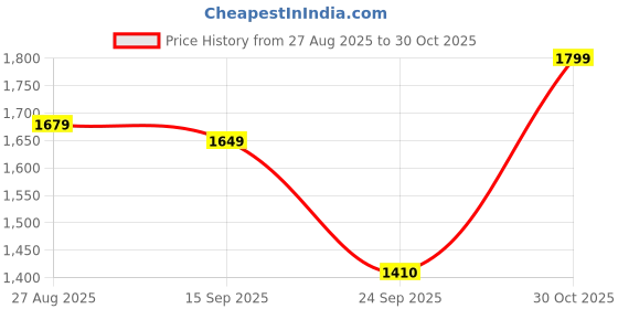 ajio.com carlton london Women High Platform Heeled Sandals carlton london Price History Graph from 27 Aug 2025 to 30 Oct 2025