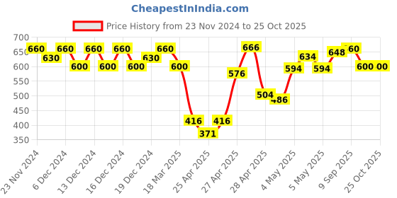 ajio.com nobarr Women High Pullover nobarr Price History Graph from 23 Nov 2024 to 25 Oct 2025