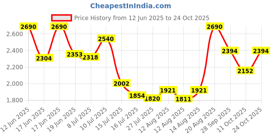 ajio.com rocia Women High Pumps Heels rocia Price History Graph from 12 Jun 2025 to 24 Oct 2025