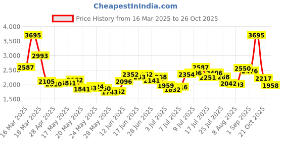 ajio.com nike Women High-Rise 8" Biker Shorts nike Price History Graph from 16 Mar 2025 to 26 Oct 2025