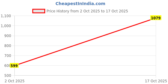 ajio.com tandul x ag Women High-Rise A-Line Mini Skirt  tandul x ag Price History Graph from 2 Oct 2025 to 17 Oct 2025