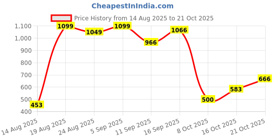 ajio.com letsdressup Women High Rise Afghani Salwar letsdressup Price History Graph from 14 Aug 2025 to 21 Oct 2025