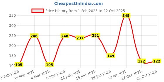 ajio.com avaasa mixnmatch trends select Women High-Rise Ankle-Length Leggings avaasa mixnmatch trends select Price History Graph from 1 Feb 2025 to 21 Oct 2025