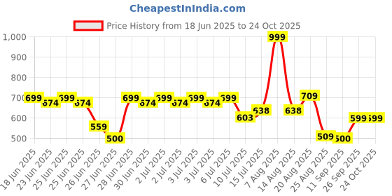 ajio.com dnmx Women High-Rise Ankle-Length Paperbag Mom Jeans dnmx Price History Graph from 18 Jun 2025 to 23 Oct 2025