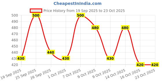 ajio.com fashion booms Women High Rise Applique Relaxed Fit Pants fashion booms Price History Graph from 19 Sep 2025 to 22 Oct 2025