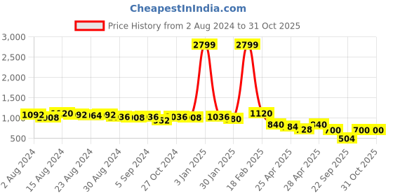 ajio.com freehand Women High-Rise Baggy Fit Jeans freehand Price History Graph from 2 Aug 2024 to 30 Oct 2025