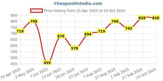 ajio.com rockwell Women High-Rise Baggy Flared Jeans rockwell Price History Graph from 25 Apr 2025 to 22 Oct 2025
