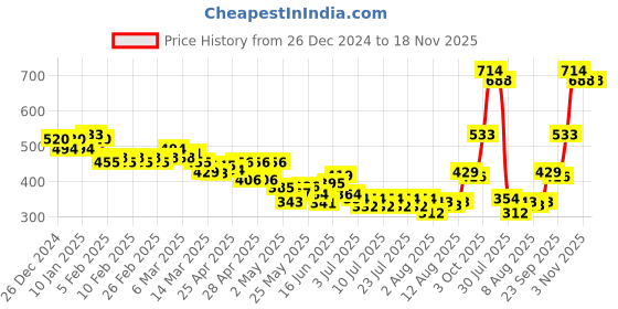ajio.com linaria Women High-Rise Baggy Jeans linaria Price History Graph from 26 Dec 2024 to 18 Nov 2025