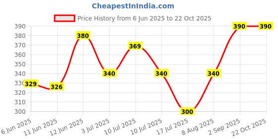 ajio.com pixie n prince Women High Rise Bermuda Shorts pixie n prince Price History Graph from 6 Jun 2025 to 22 Oct 2025