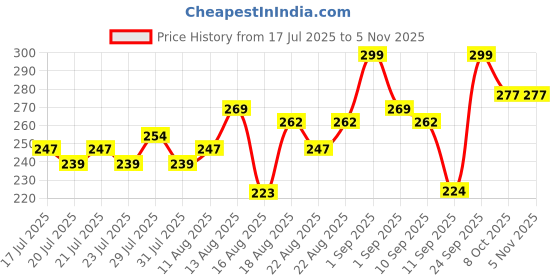 ajio.com leia  Women High Rise Boot Fit Trousers leia Price History Graph from 17 Jul 2025 to 4 Nov 2025