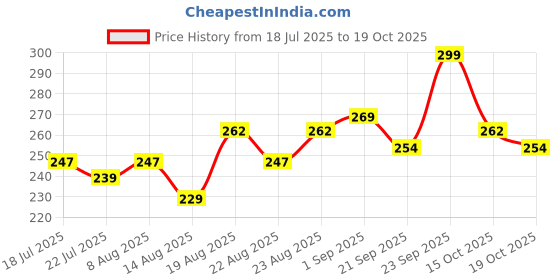 ajio.com leia  Women High Rise Boot Fit Trousers leia Price History Graph from 18 Jul 2025 to 19 Oct 2025