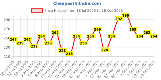 ajio.com leia  Women High Rise Boot Fit Trousers leia Price History Graph from 18 Jul 2025 to 18 Oct 2025