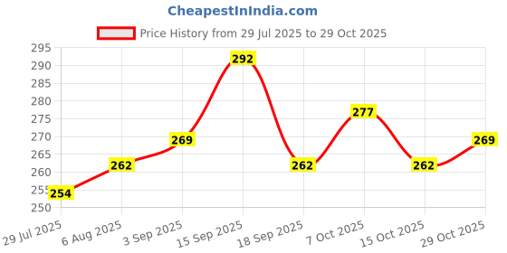 ajio.com leia  Women High Rise Boot Fit Trousers leia Price History Graph from 29 Jul 2025 to 29 Oct 2025