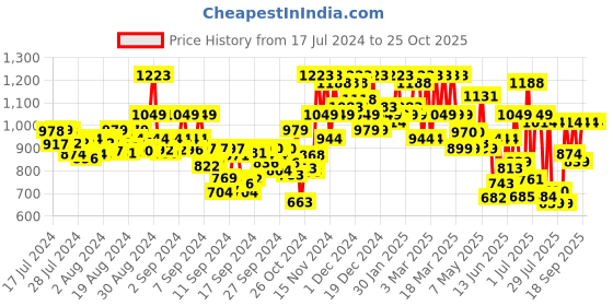 ajio.com miss chase Women High-Rise Bootcut Jeans miss chase Price History Graph from 17 Jul 2024 to 25 Oct 2025