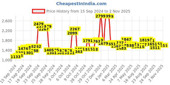 ajio.com u.s. polo assn. Women High-Rise Bootcut Jeans u.s. polo assn. Price History Graph from 15 Sep 2024 to 1 Nov 2025