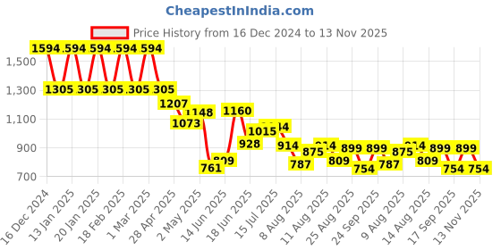 ajio.com madame Women High-Rise Bootcut Jeans madame Price History Graph from 16 Dec 2024 to 13 Nov 2025