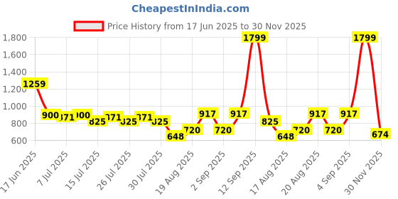 ajio.com lee cooper Women High-Rise Bootcut Jeans lee cooper Price History Graph from 17 Jun 2025 to 30 Nov 2025