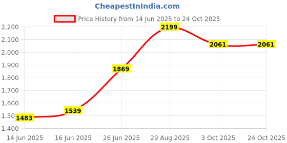 ajio.com lee cooper Women High-Rise Bootcut Jeans lee cooper Price History Graph from 14 Jun 2025 to 23 Oct 2025