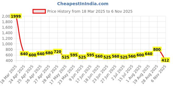 ajio.com buda jeans co Women High-Rise Bootcut Jeans buda jeans co Price History Graph from 18 Mar 2025 to 6 Nov 2025