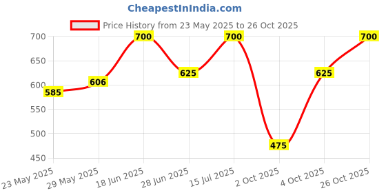 ajio.com kotty  Women High Rise Bootcut Jeans kotty Price History Graph from 23 May 2025 to 26 Oct 2025