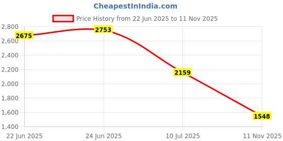 ajio.com levis Women High Rise Bootcut Jeans levis Price History Graph from 22 Jun 2025 to 11 Nov 2025