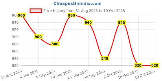 ajio.com adbucks Women High Rise Bootcut Jeans adbucks Price History Graph from 31 Aug 2025 to 19 Oct 2025