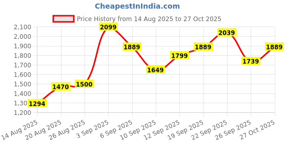 ajio.com levi's Women High-Rise Bootcut Jeans levi's Price History Graph from 14 Aug 2025 to 27 Oct 2025