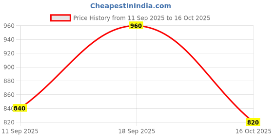 ajio.com adbucks Women High Rise Bootcut Jeans adbucks Price History Graph from 11 Sep 2025 to 16 Oct 2025