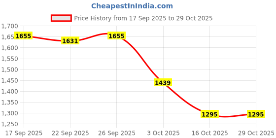 ajio.com u.s. polo assn. Women High Rise Bootcut Jeans u.s. polo assn. Price History Graph from 17 Sep 2025 to 29 Oct 2025