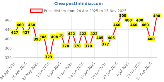 ajio.com kashianxstyle Women High Rise Boyfriend Jeans kashianxstyle Price History Graph from 24 Apr 2025 to 15 Nov 2025