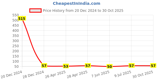 ajio.com fashion comfortz Women High Rise Briefs fashion comfortz Price History Graph from 20 Dec 2024 to 29 Oct 2025