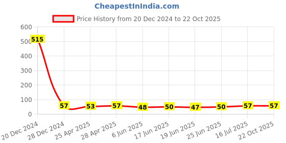 ajio.com fashion comfortz Women High Rise Briefs fashion comfortz Price History Graph from 20 Dec 2024 to 21 Oct 2025